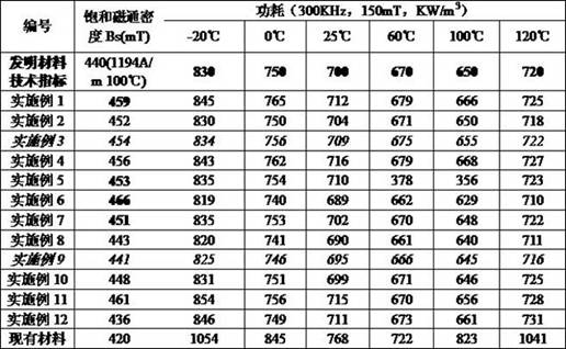 A kind of wide frequency wide temperature high power density low loss manganese zinc soft magnetic ferrite material and preparation method thereof