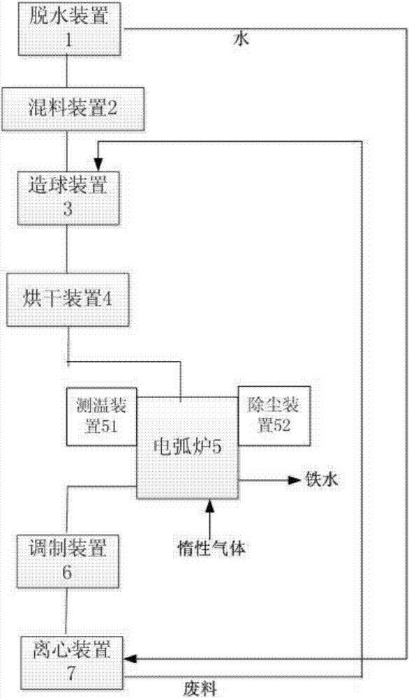 System and method for treating red mud through electric arc furnace