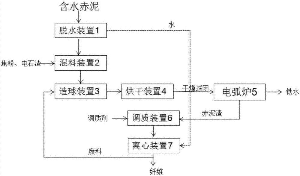 System and method for treating red mud through electric arc furnace