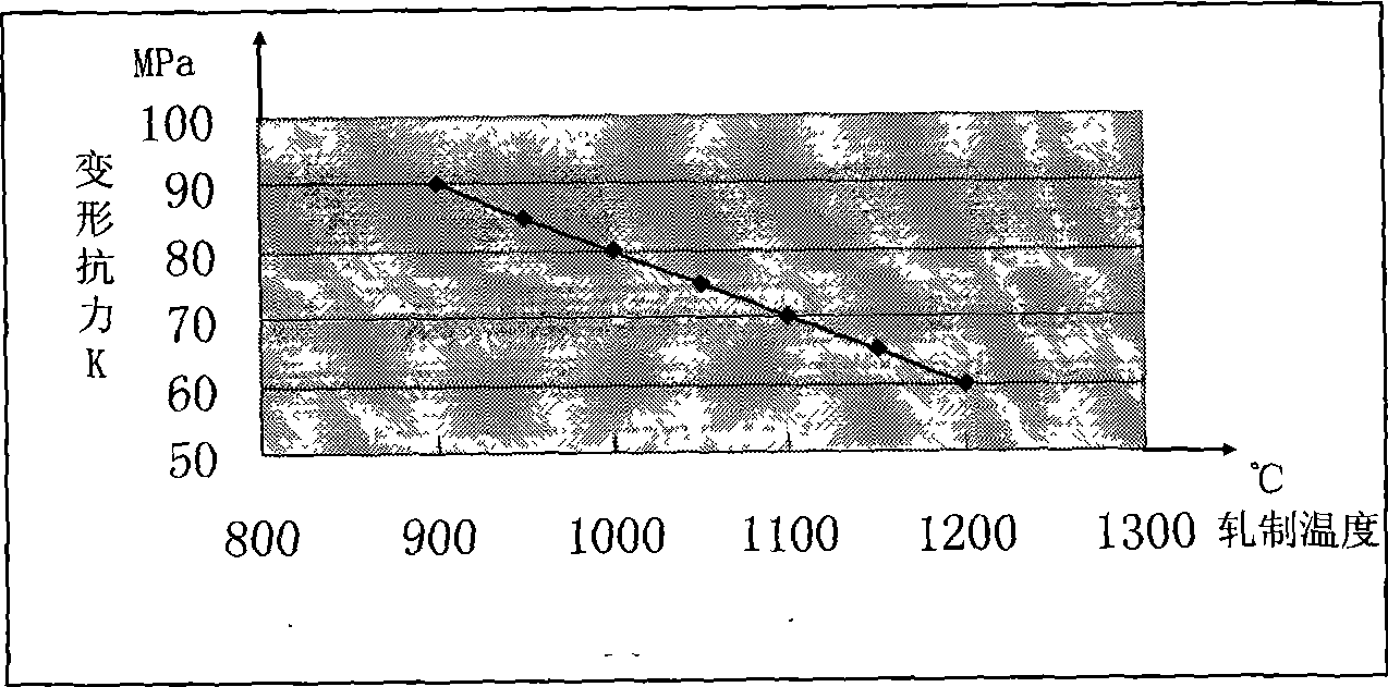 Novel ingot-material rolling method