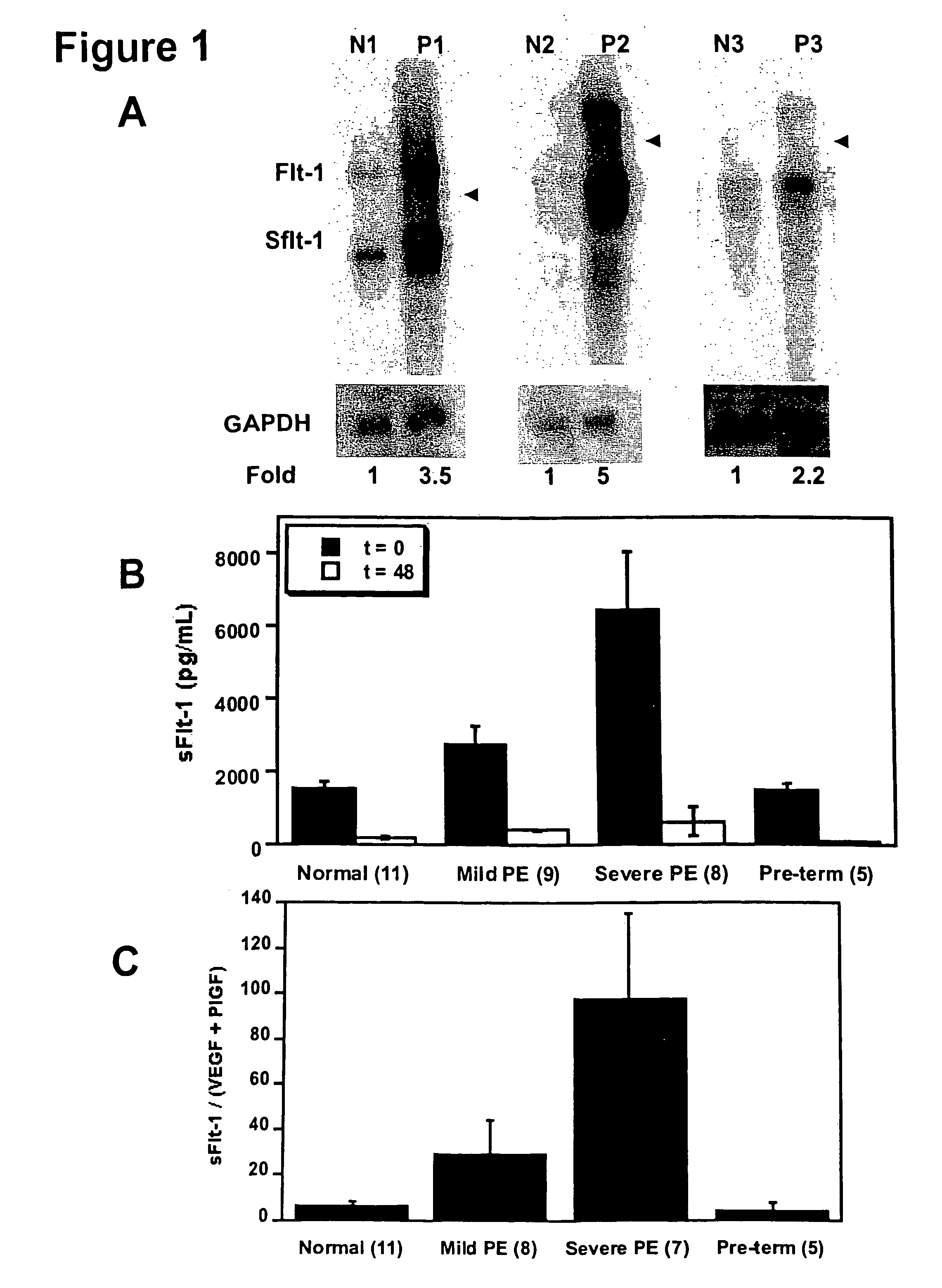 Methods of treating pre-eclampsia or eclampsia