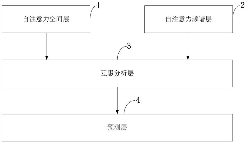 Social contact and consumption joint recommendation system and method, storage medium and computer equipment