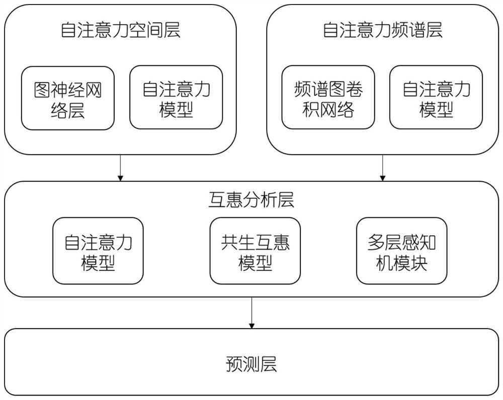 Social contact and consumption joint recommendation system and method, storage medium and computer equipment