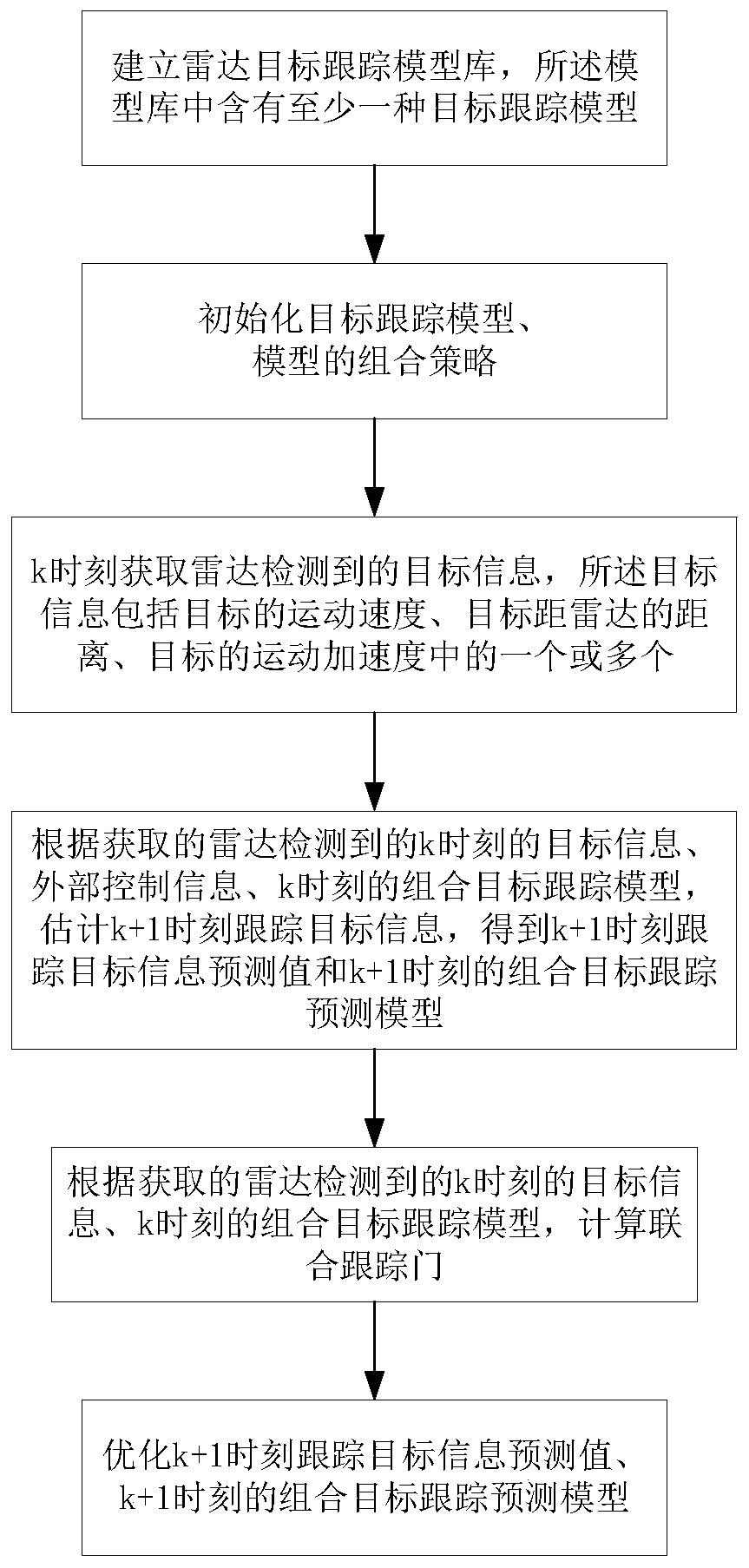 Radar target tracking method