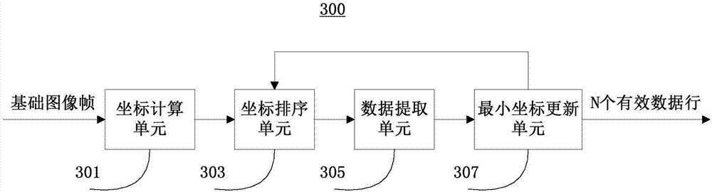 Image pyramid feature extraction circuit, device and method