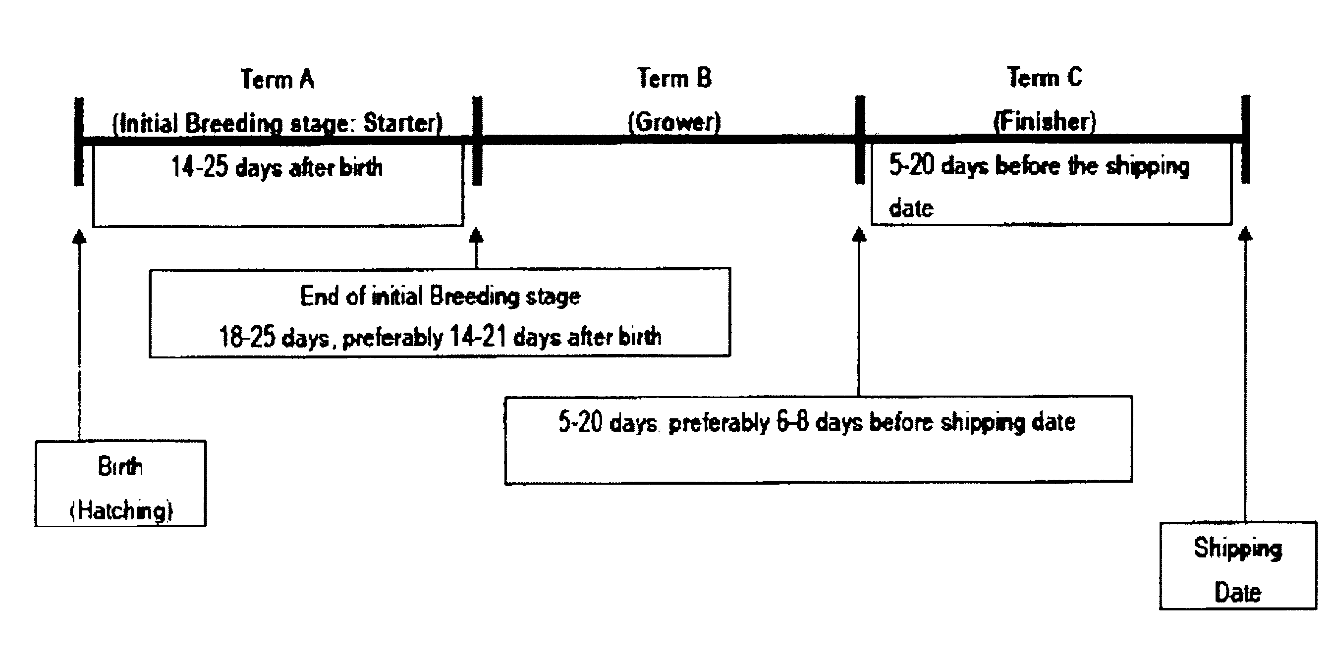 Feed composition and method for breeding animals