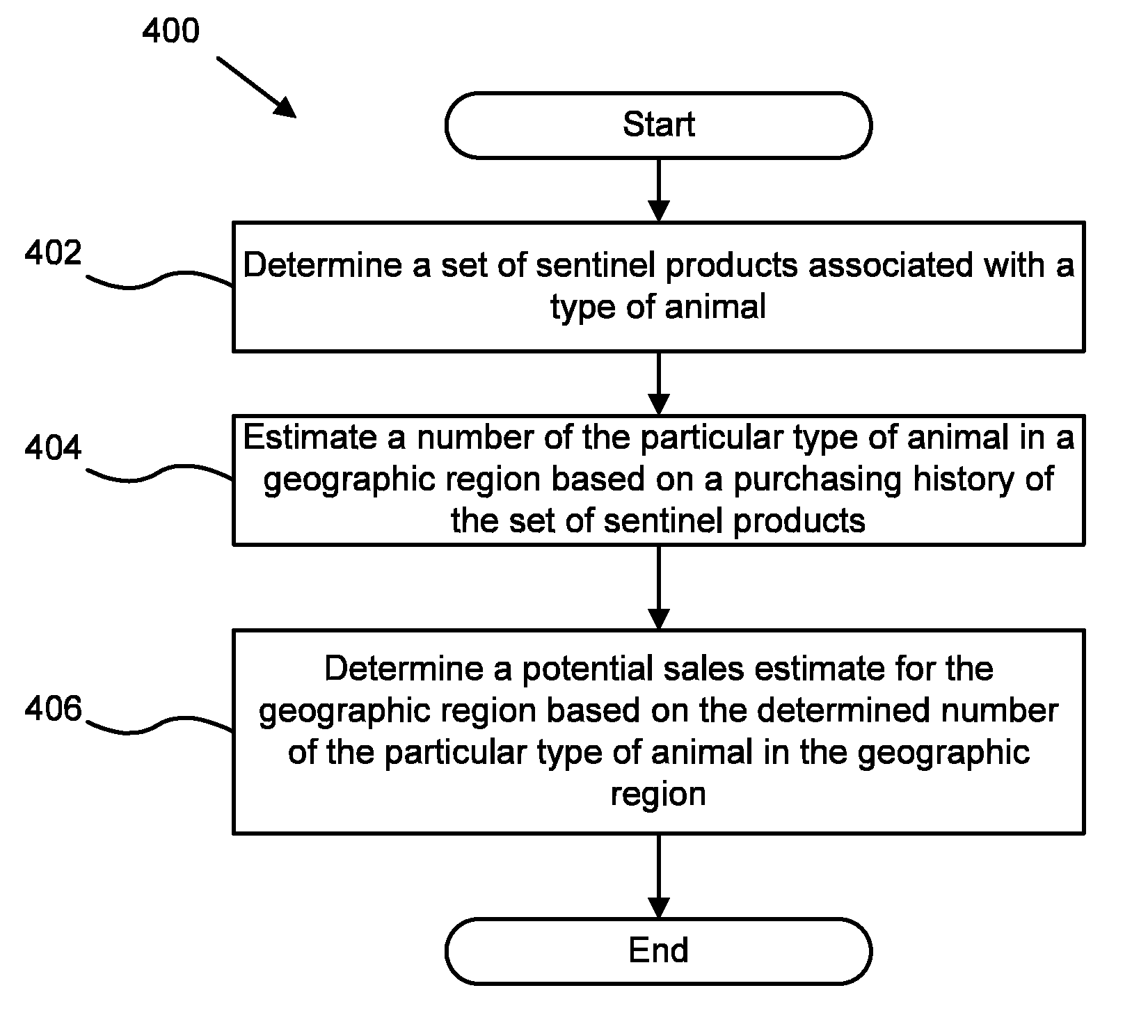 Market segmentation and sales potential model for animal related products