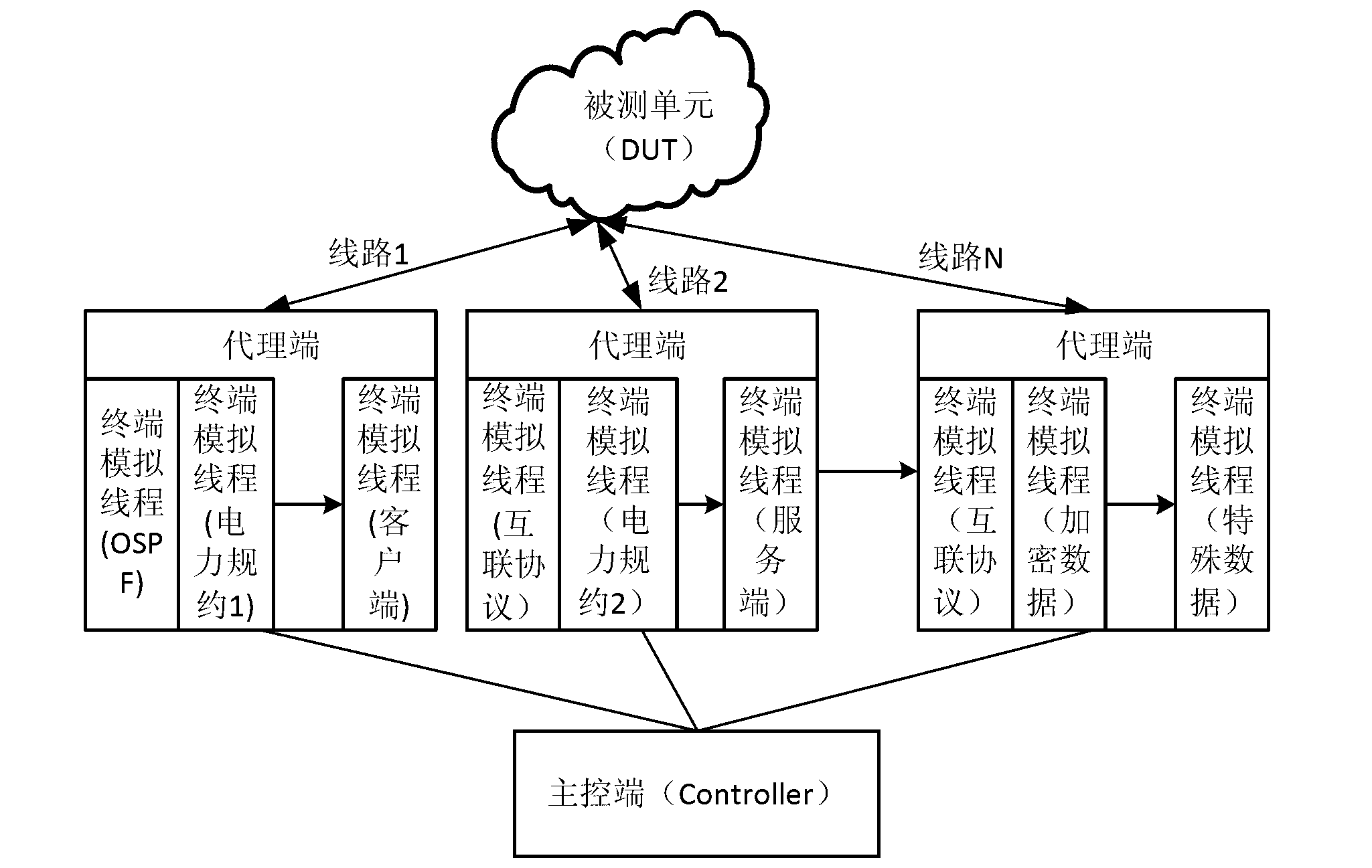 Dynamic simulation system and simulation method of electric power data network