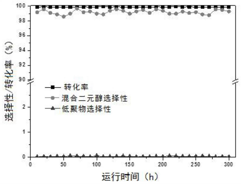 Modified supported copper-rhenium bimetallic catalyst and its preparation method and application