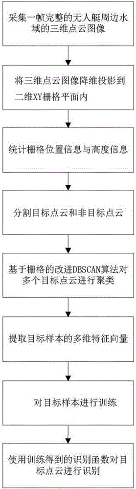 Treatment method for surface target of unmanned ship based on laser imaging radar