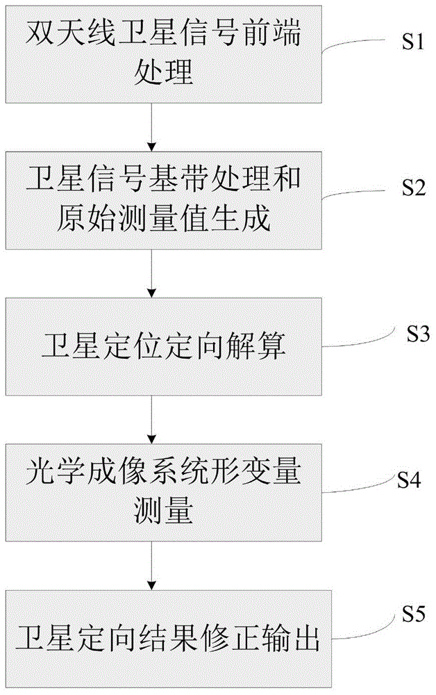 Virtual stable baseline satellite orientation method and device