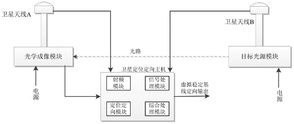 Virtual stable baseline satellite orientation method and device