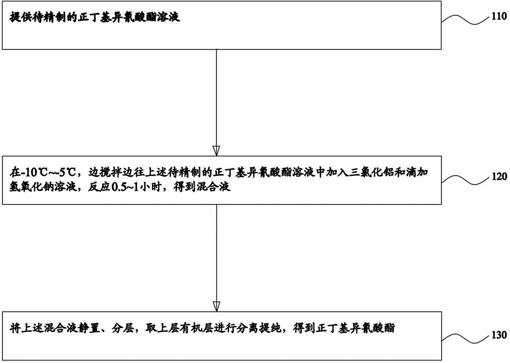 Refining method for normal-butyl isocyanate