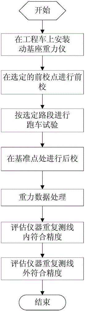 Dynamic precision assessment method based on movable base gravity meter