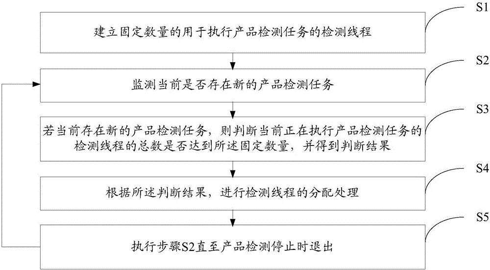 Allocation processing method and device for detection threads