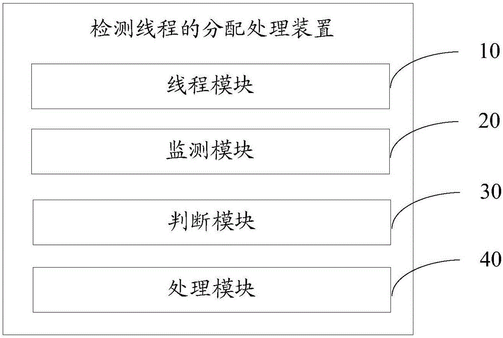 Allocation processing method and device for detection threads