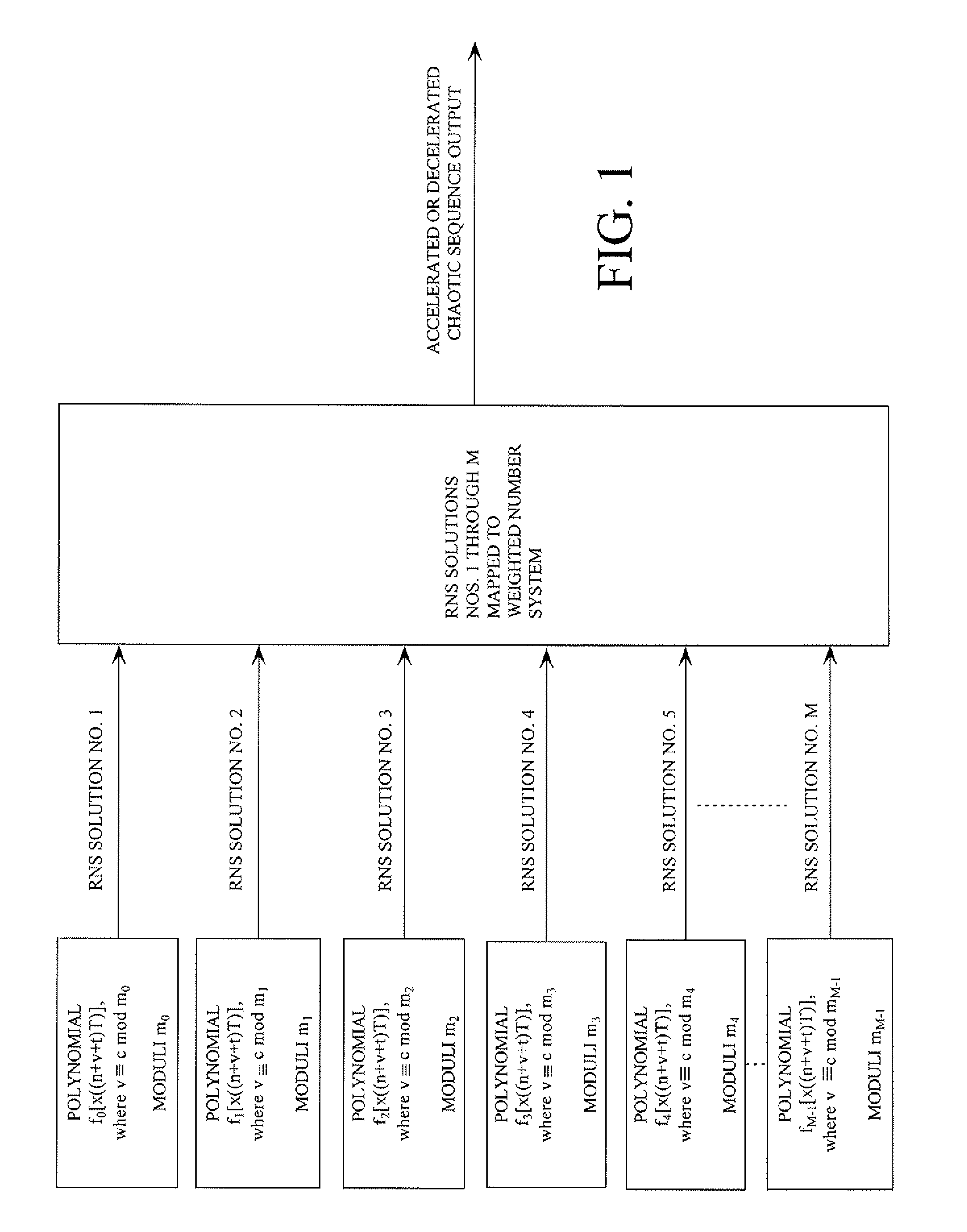 Digital generation of an accelerated or decelerated chaotic numerical sequence