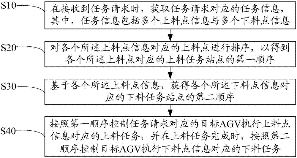 AGV-based control method and apparatus and computer readable storage medium