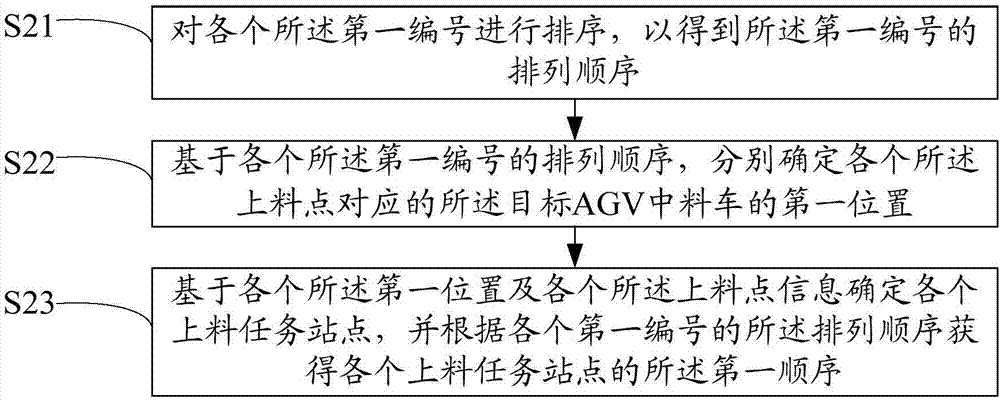 AGV-based control method and apparatus and computer readable storage medium