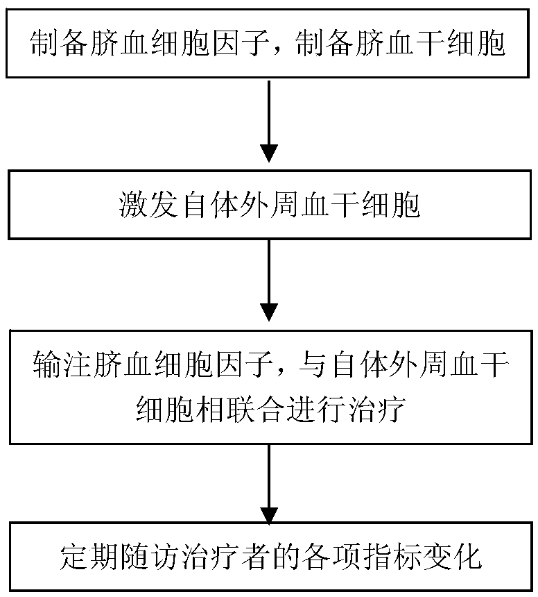 Method for delaying premature ovarian failure and treating osteoporosis by using umbilical cord blood stem cell infusion combined with autologous peripheral blood stem cells