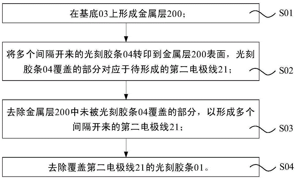 Fingerprint identification module, preparation method thereof and display device