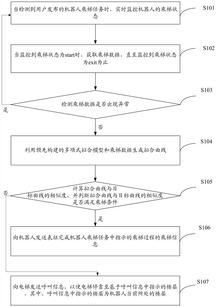 Robot elevator taking detection method and device