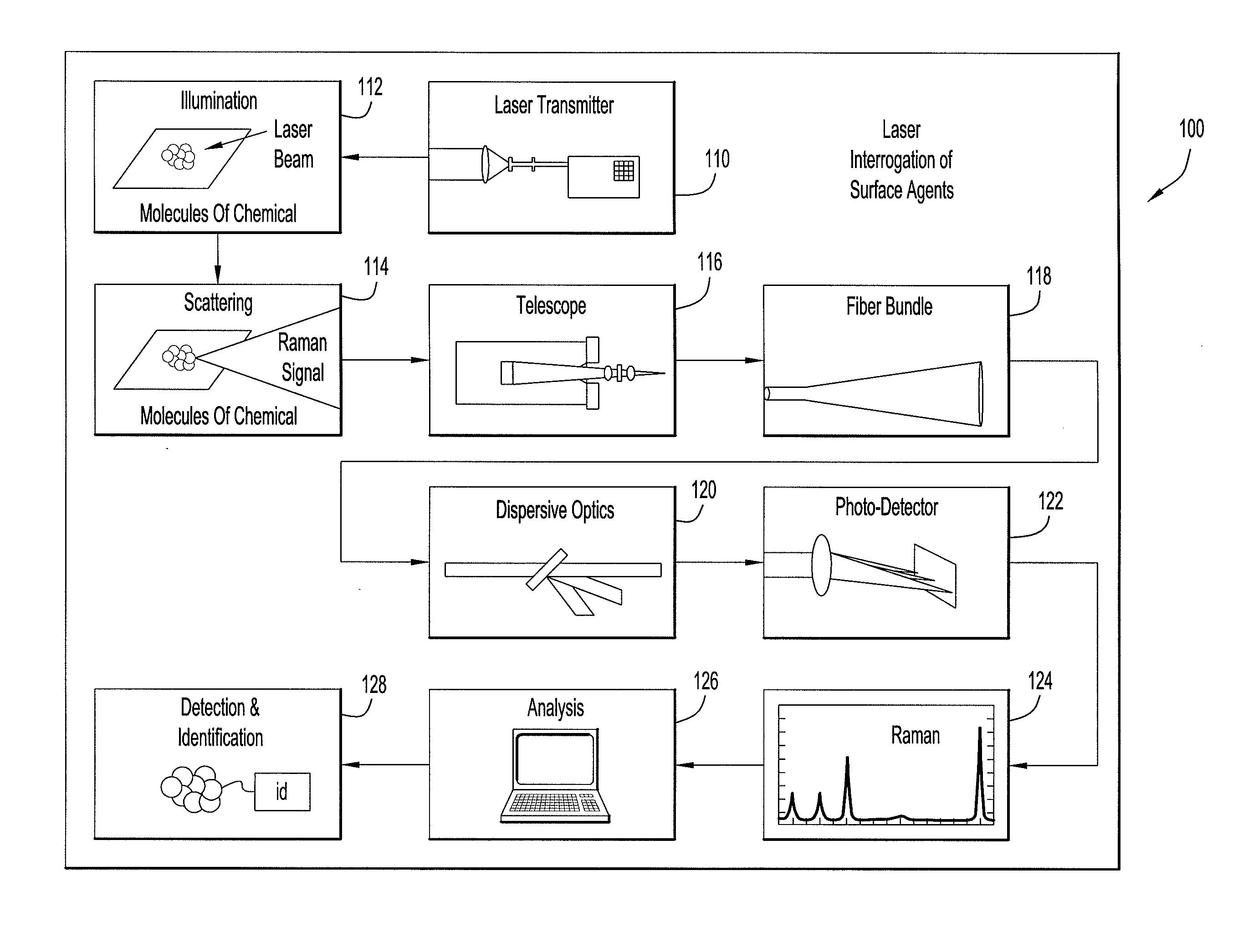 Systems and Methods For Remote Unmanned Raman Spectroscopy