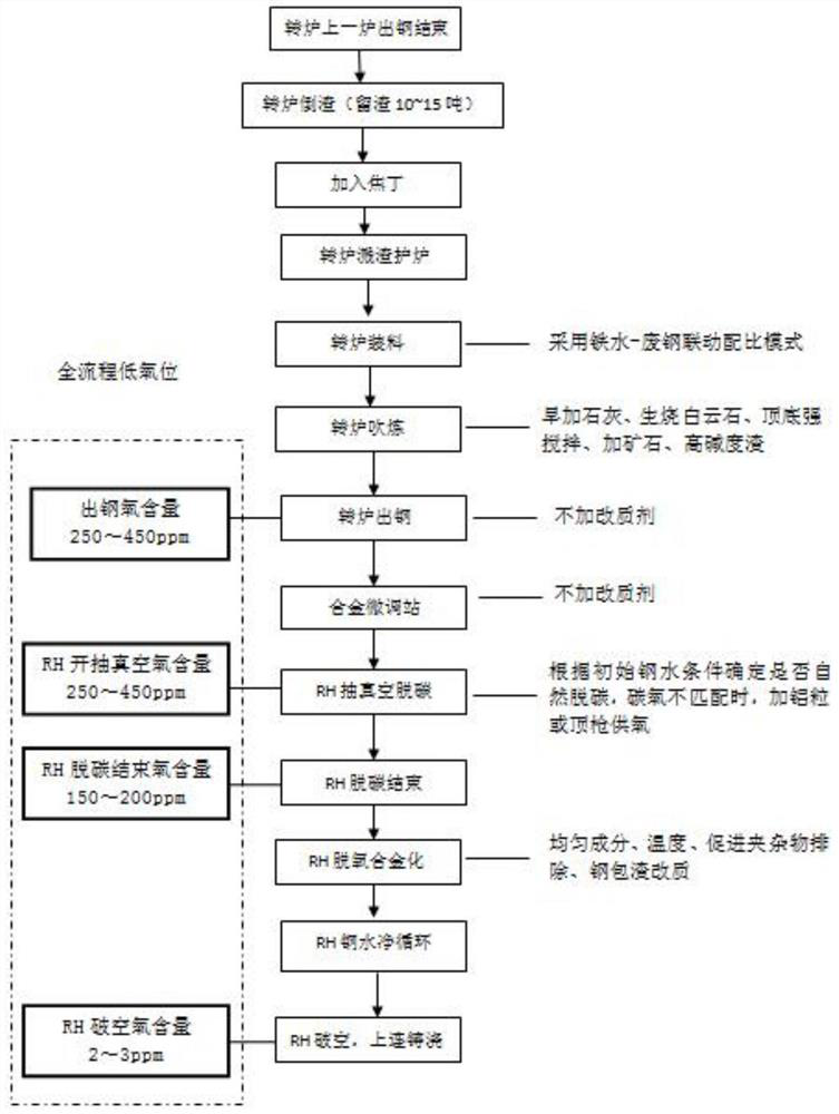 A smelting method for producing IF steel with low oxygen level in the whole process