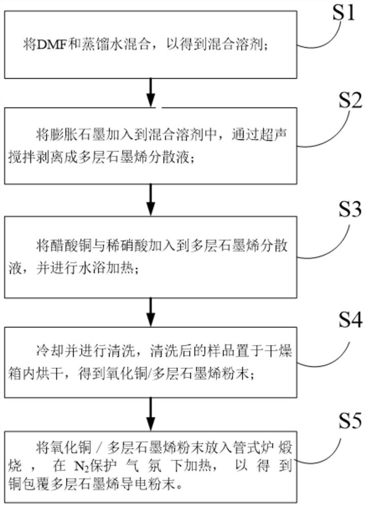 Copper-coated multilayer graphene composite material and preparation method thereof