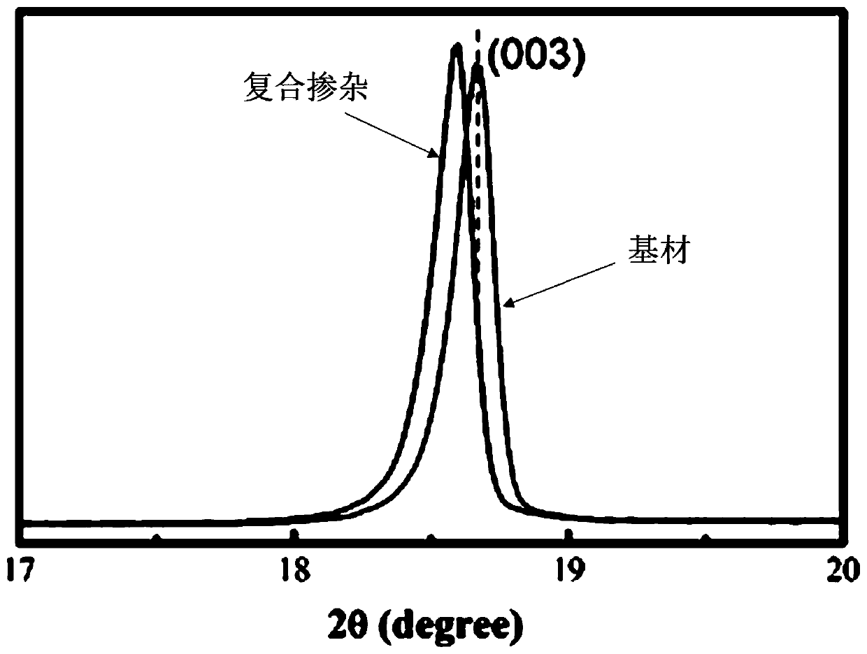 Multiphase-doped nickel-cobalt-manganese ternary anode material and preparation method and application thereof