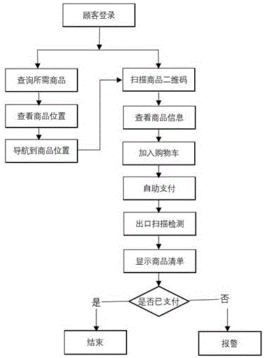 Intelligent self-service shopping system and method for supermarket