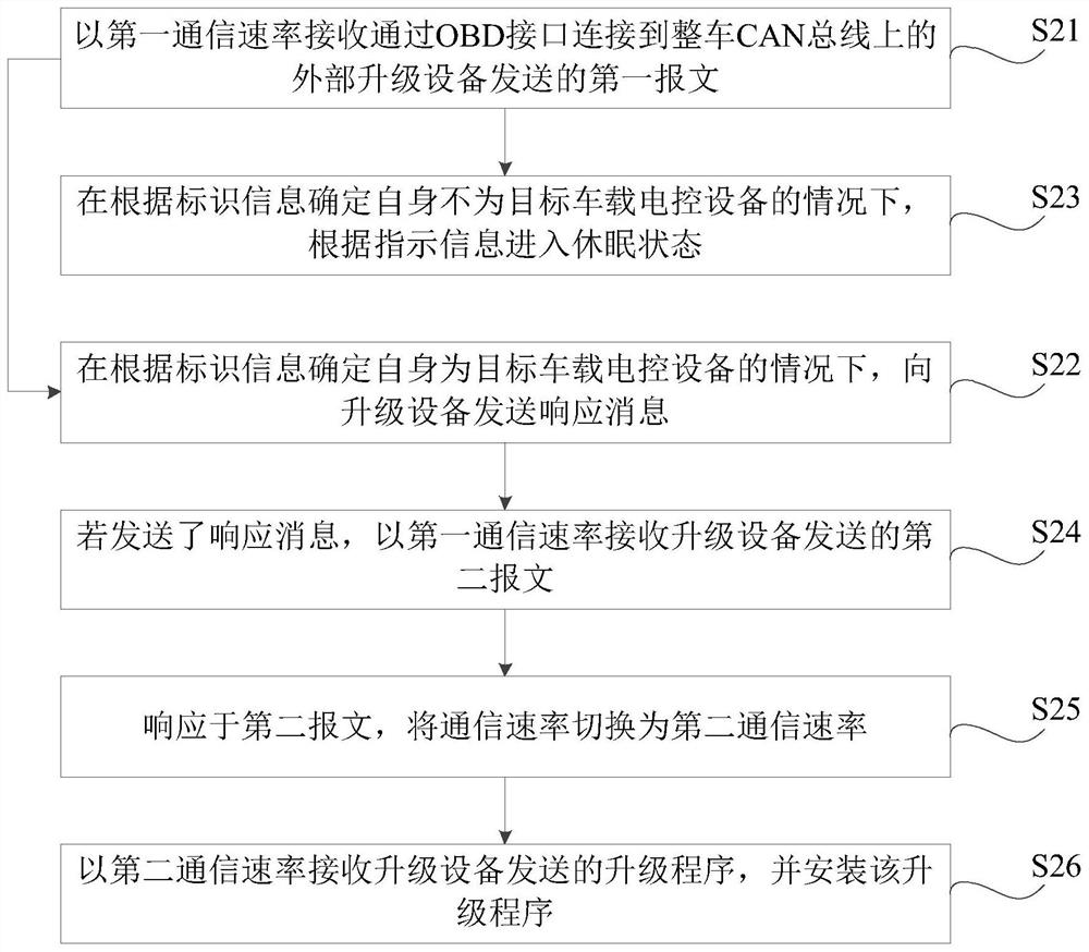 Vehicle can communication system and software upgrading method, device, system and vehicle