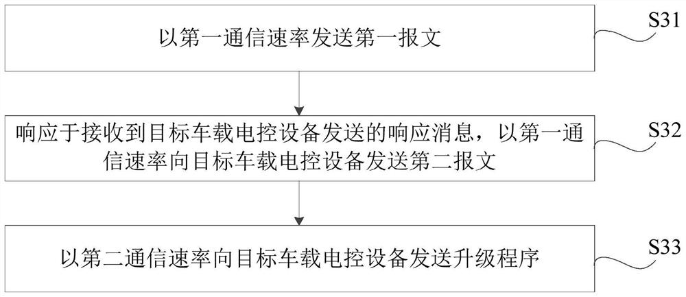 Vehicle can communication system and software upgrading method, device, system and vehicle