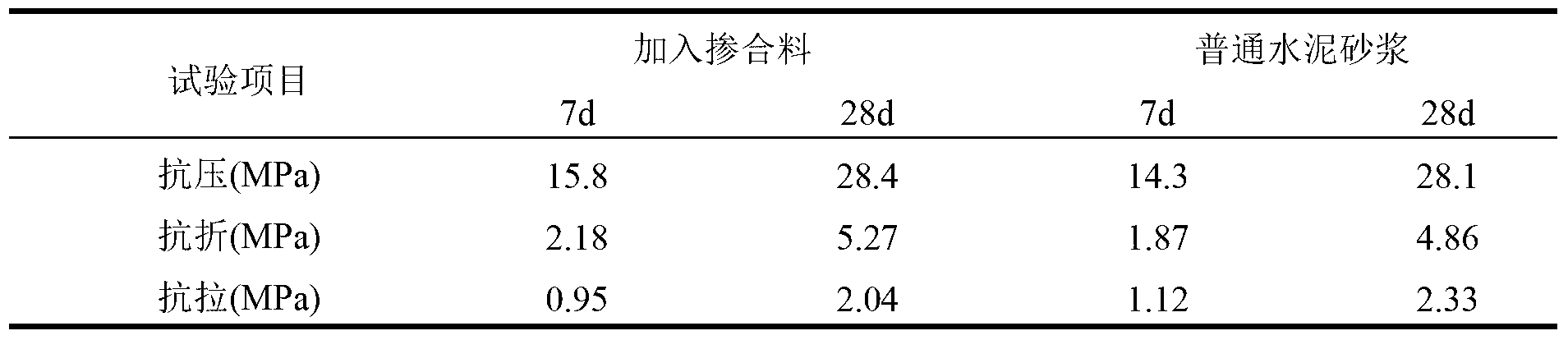 Micro pile mortar admixture