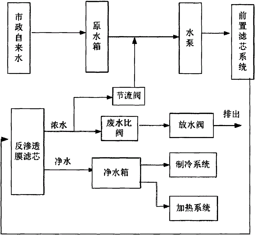 Water-saving clean drinking machine and concentrated water control method thereof