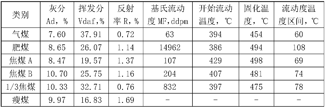 Coking method for improving coke granularity