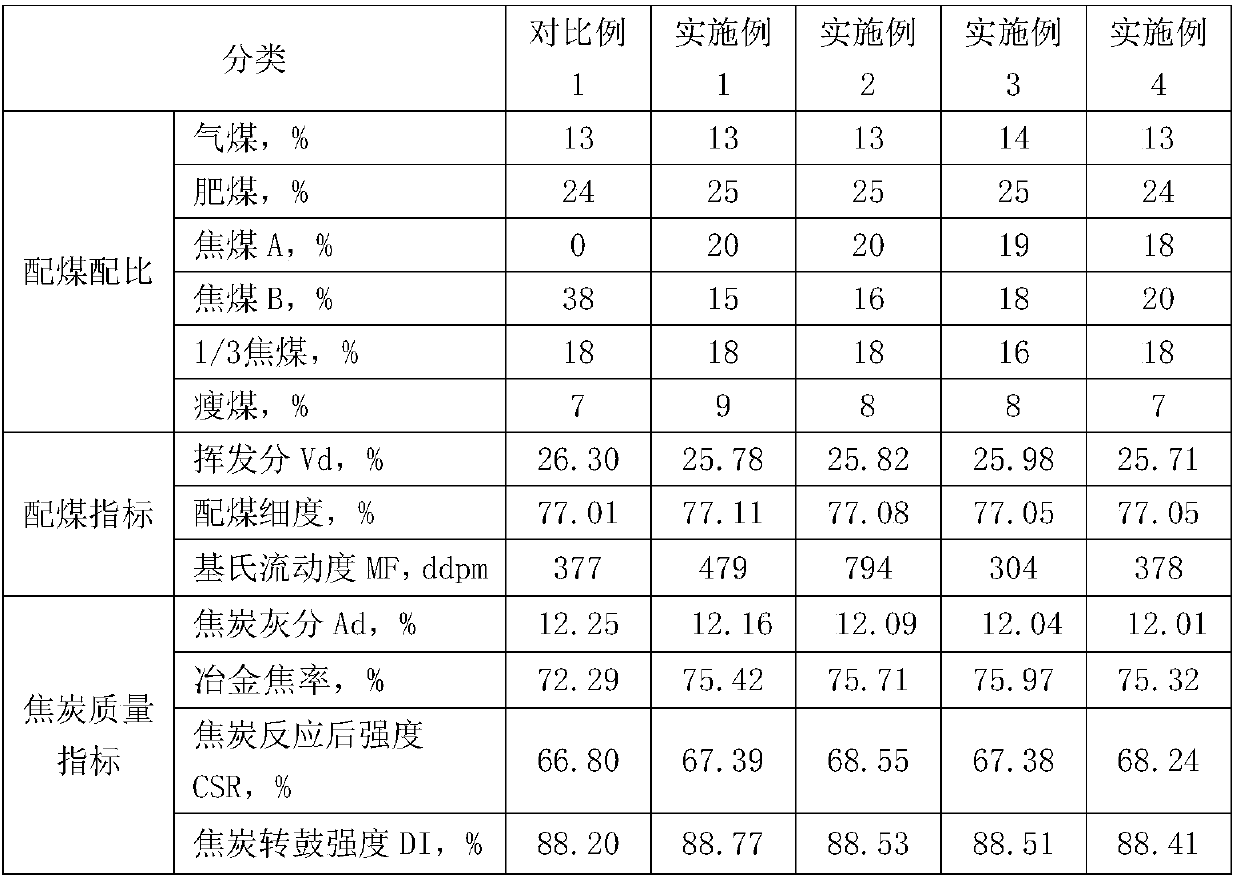 Coking method for improving coke granularity