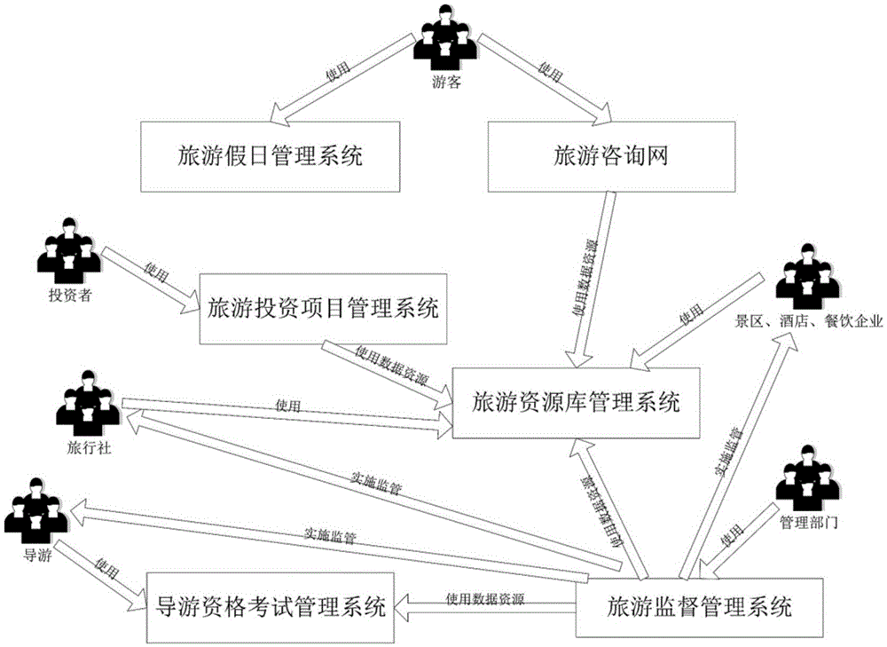 Intelligent tourism integrated service management platform