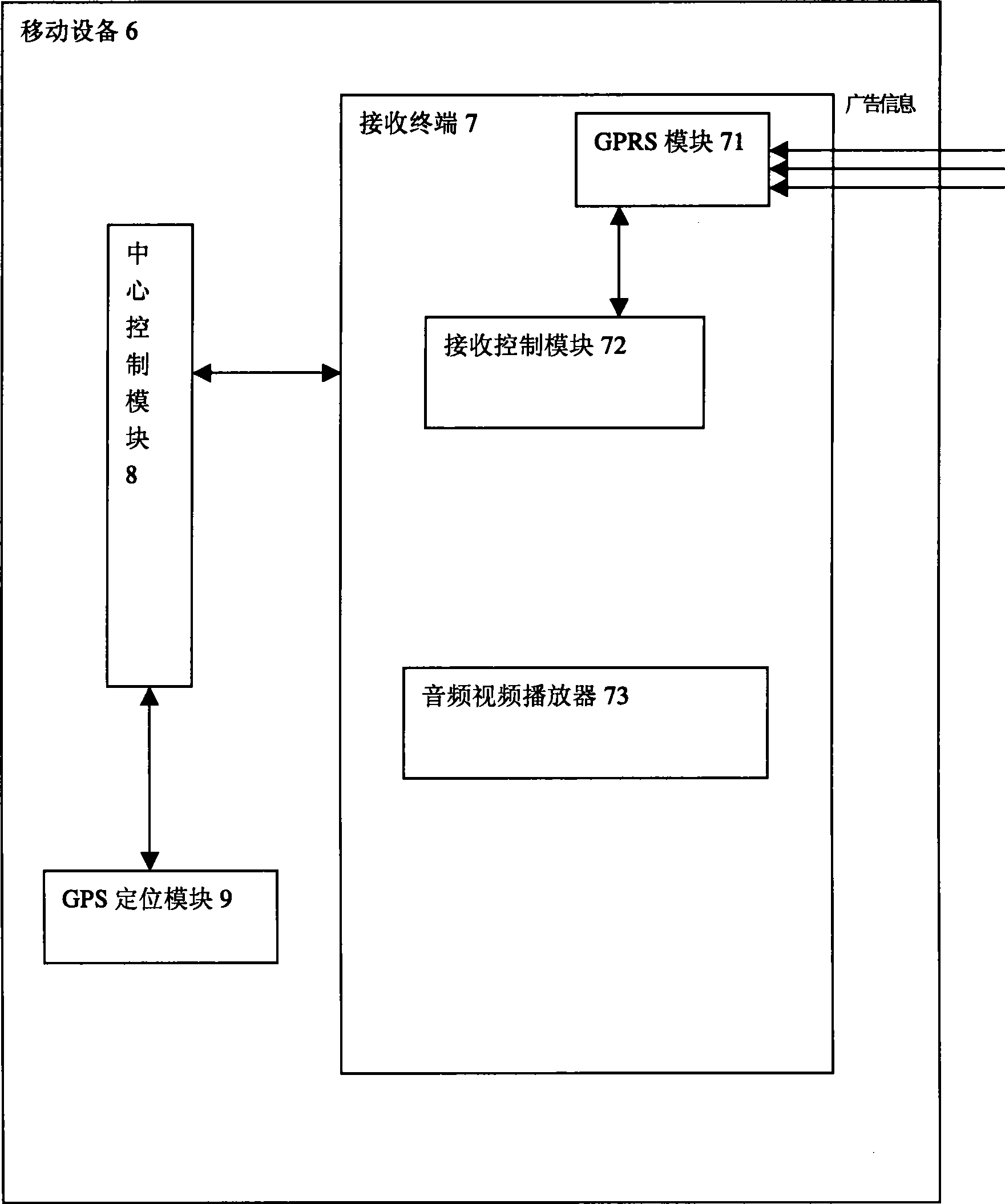 Method for implementing fixed point multimedia advertisement play through GPS orientation and GPRS network