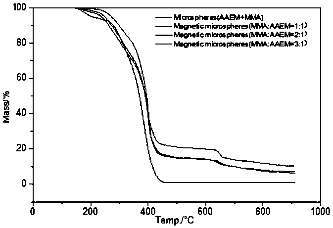 Acetylacetonyl-based magnetic polymer microsphere and preparation method thereof