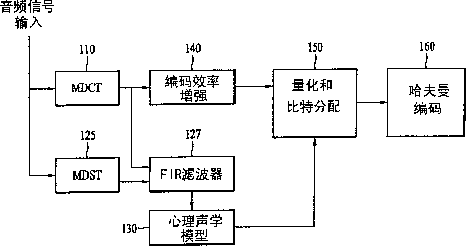 Method and apparatus for coding audio signal