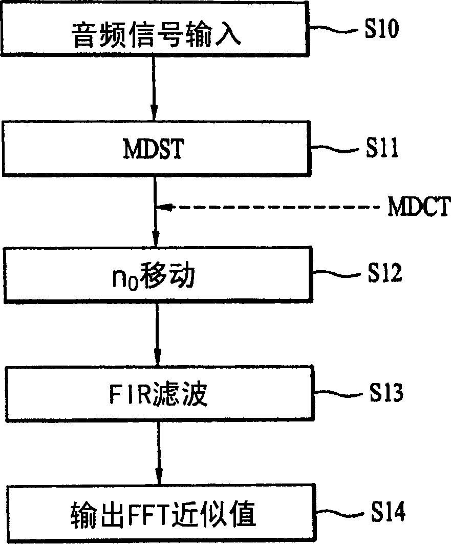 Method and apparatus for coding audio signal