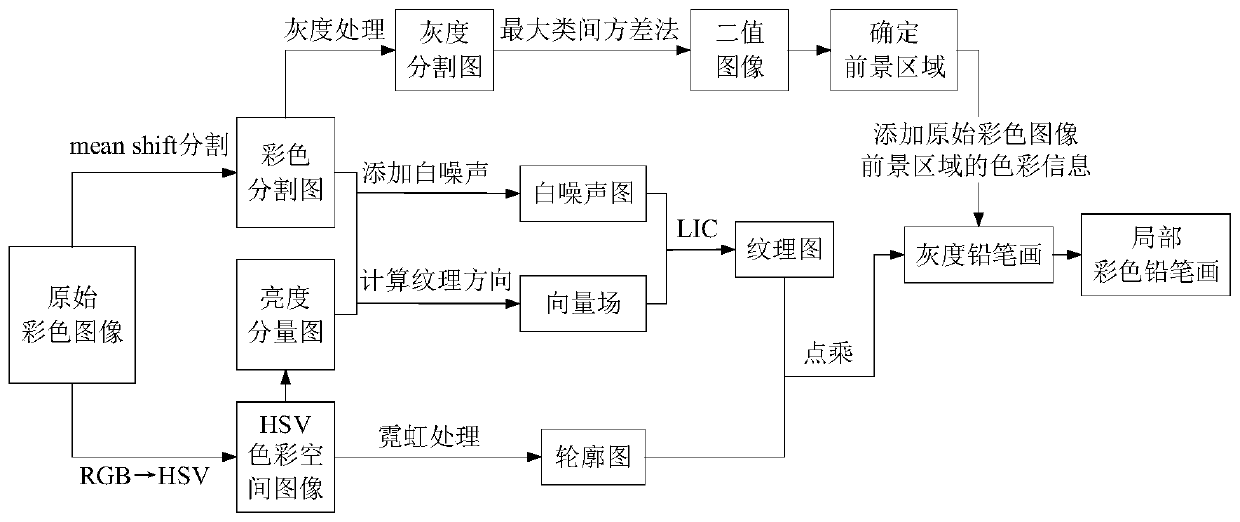 Local color pencil drawing generation method and device