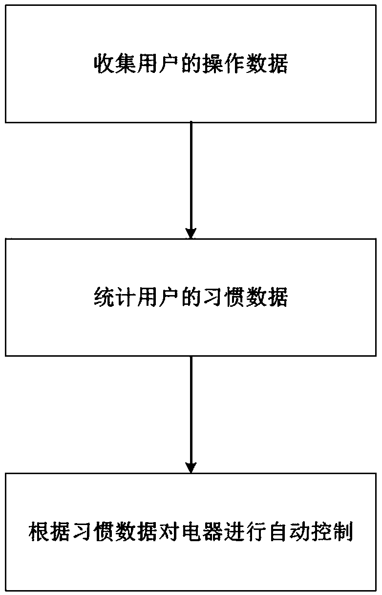 Electric appliance box and automatic control method thereof