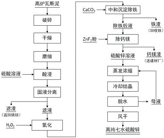 Method for preparing highly pure zinc sulfate heptahydrate from zinc-containing blast furnace gas sludge