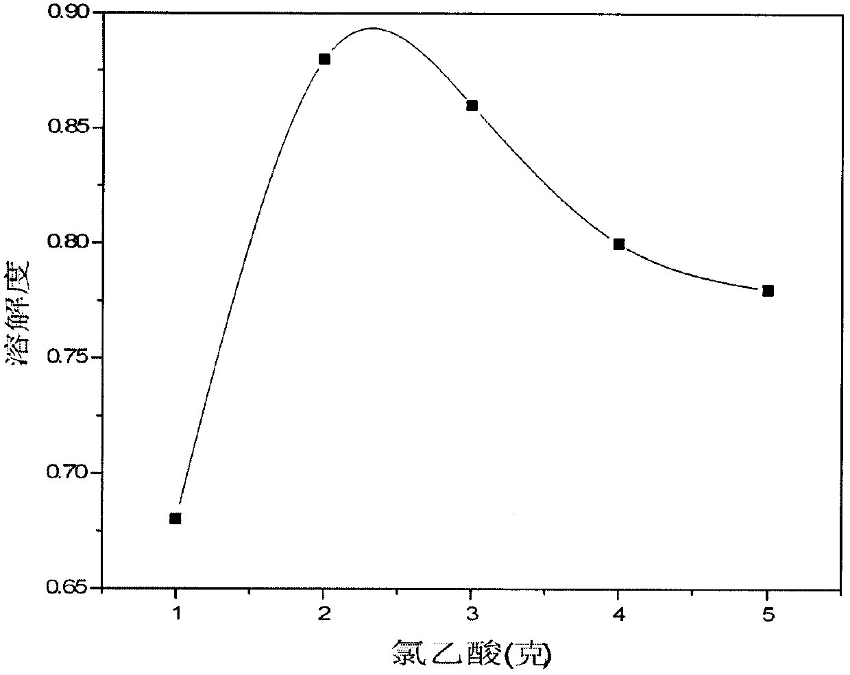 Water-soluble chitosan derivative and preparation method thereof