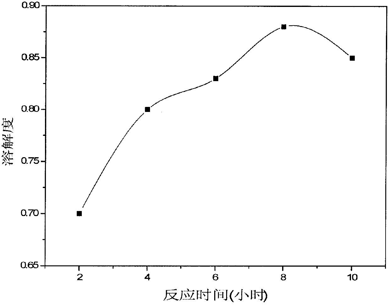 Water-soluble chitosan derivative and preparation method thereof