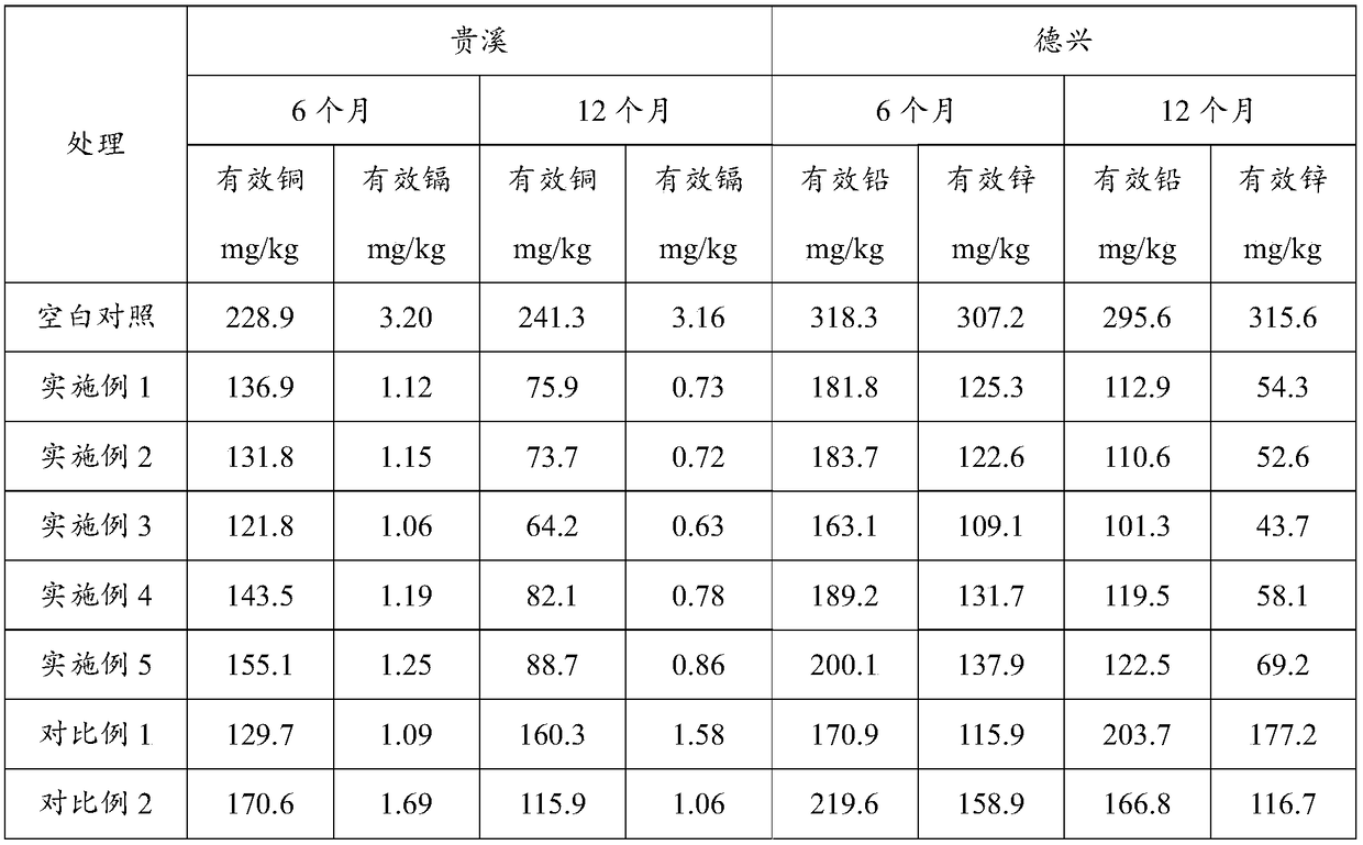 Preparation method and application of compound heavy metal passivating agent suitable for southern acid red soil