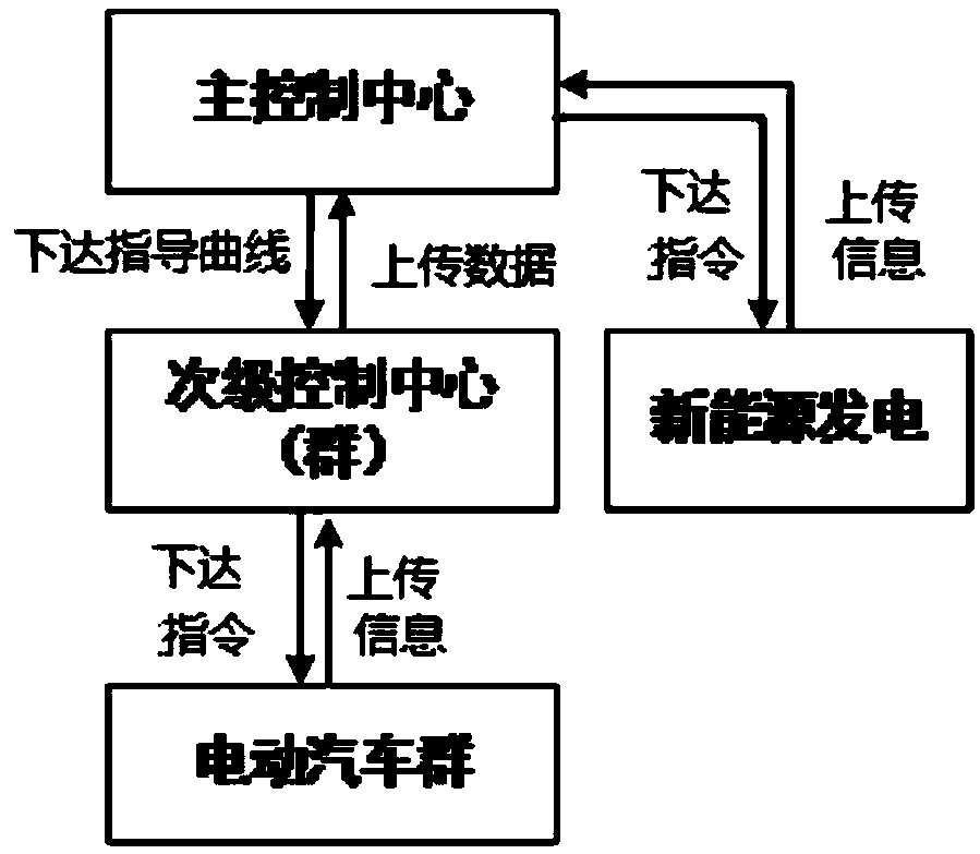 Charging method and system for electric vehicles distributed in wide area