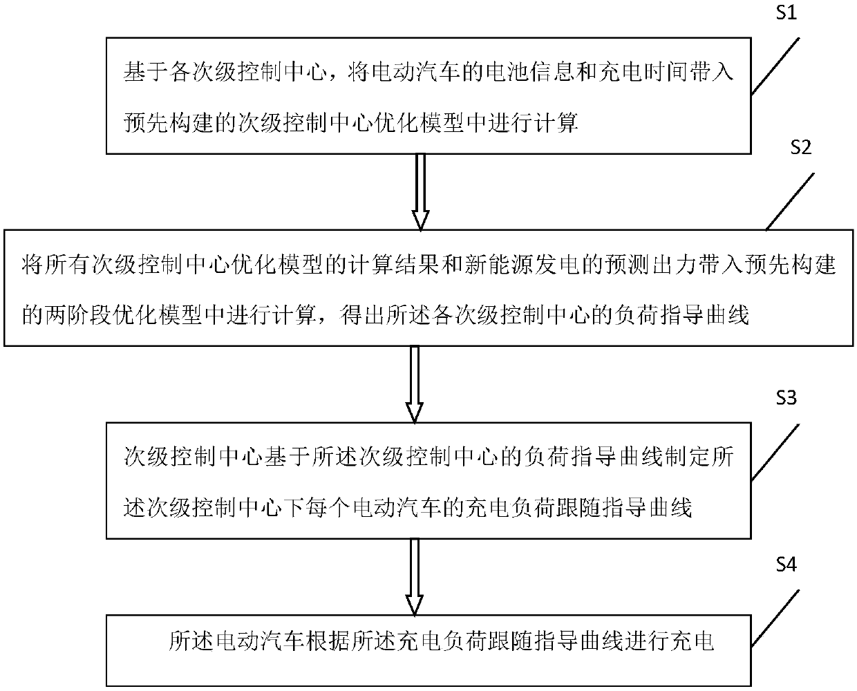 Charging method and system for electric vehicles distributed in wide area